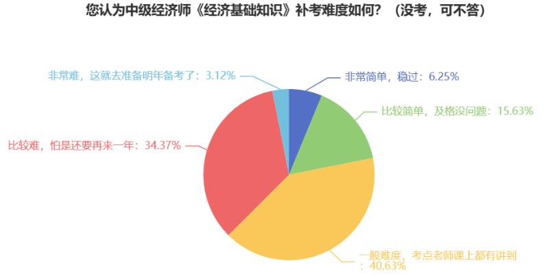 驚！中級(jí)經(jīng)濟(jì)師參考率這么低，真的很難嗎？