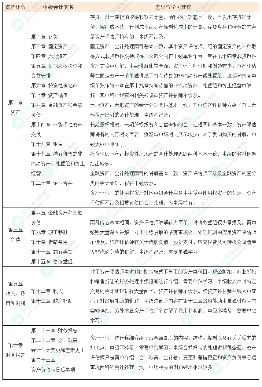 資產評估師vs中級會計如何同時備考？