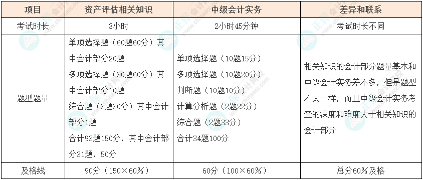 資產評估師vs中級會計如何同時備考？