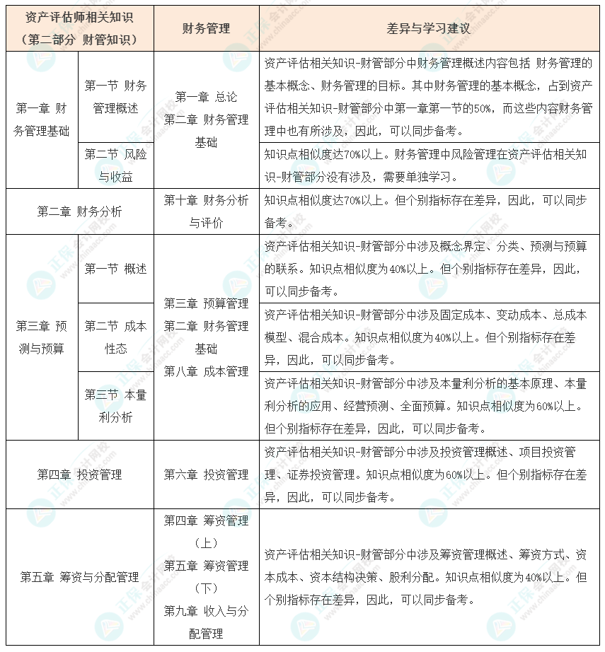 資產評估師vs中級會計如何同時備考？