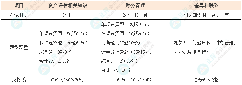 資產評估師vs中級會計如何同時備考？