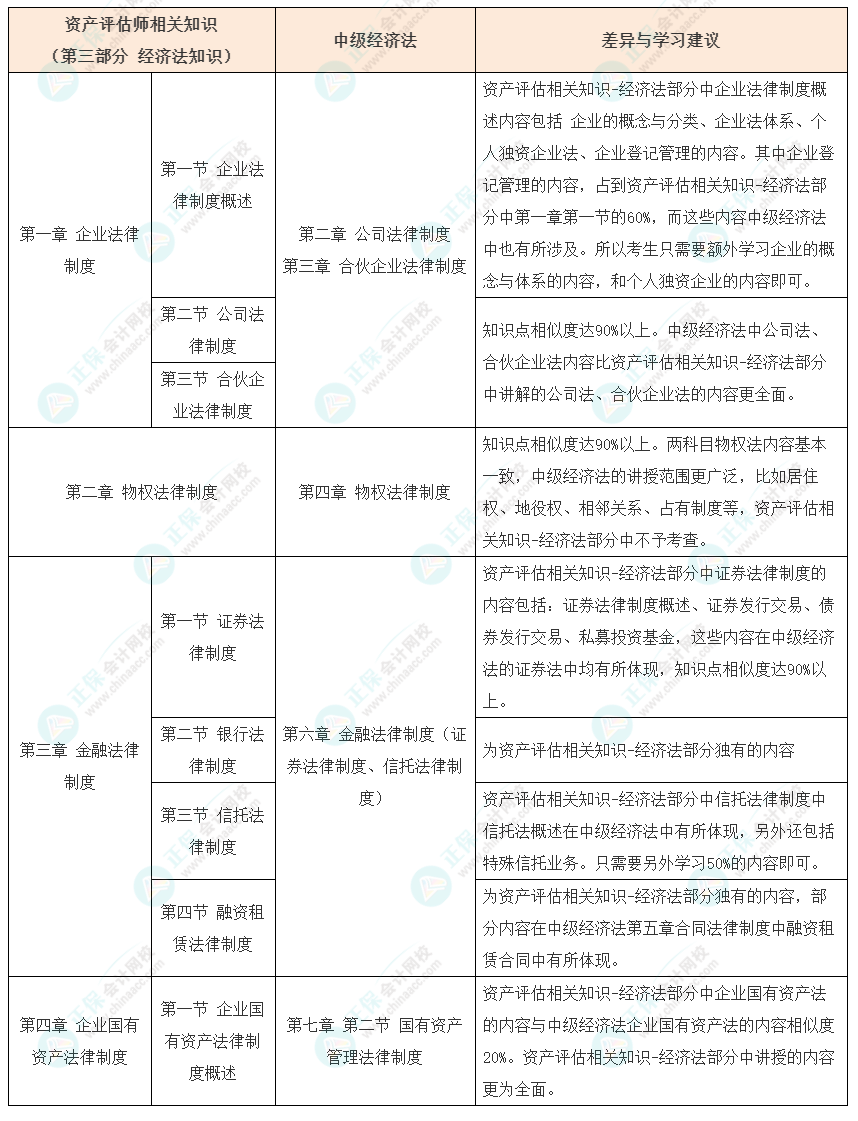 資產評估師vs中級會計如何同時備考？