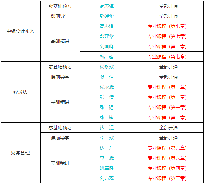 備考中級(jí)會(huì)計(jì)考試聽(tīng)課效率不高應(yīng)該怎么辦？