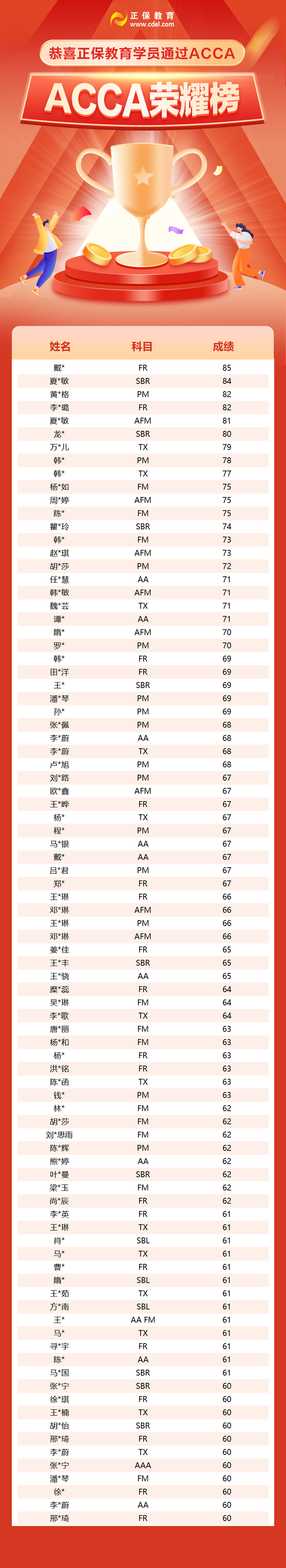 3月成績已公布！網(wǎng)校ACCA學(xué)員榮耀榜新鮮出爐！