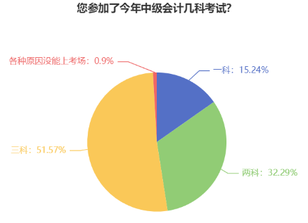 2023年中級(jí)會(huì)計(jì)考試應(yīng)該報(bào)幾科？大數(shù)據(jù)來(lái)告訴你！