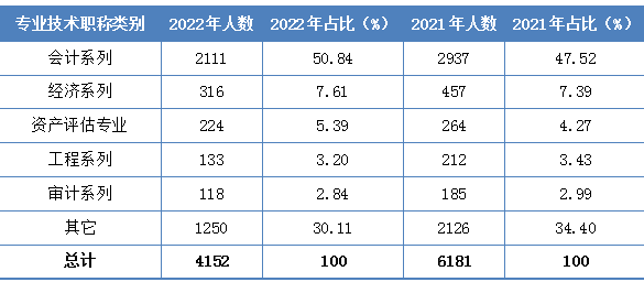 2022年資產(chǎn)評(píng)估師職業(yè)資格全國統(tǒng)一考試報(bào)告