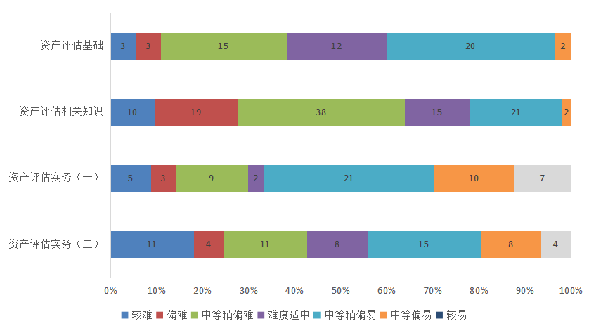 2022年資產(chǎn)評(píng)估師職業(yè)資格全國統(tǒng)一考試報(bào)告