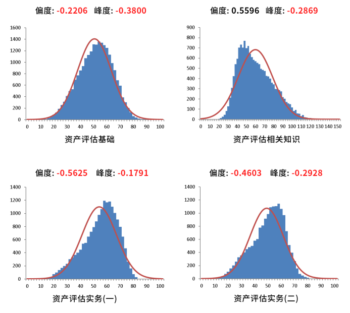 2022年資產(chǎn)評(píng)估師職業(yè)資格全國統(tǒng)一考試報(bào)告