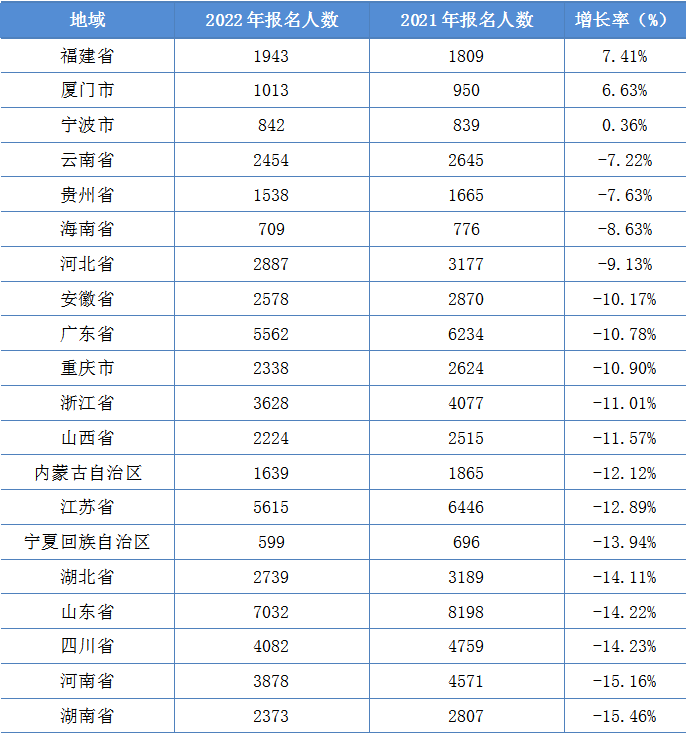 2022年資產(chǎn)評(píng)估師職業(yè)資格全國統(tǒng)一考試報(bào)告