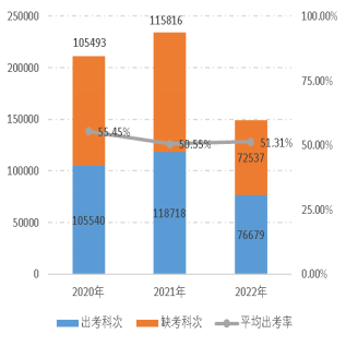 2022年資產(chǎn)評(píng)估師職業(yè)資格全國統(tǒng)一考試報(bào)告