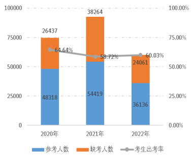 2022年資產(chǎn)評(píng)估師職業(yè)資格全國統(tǒng)一考試報(bào)告
