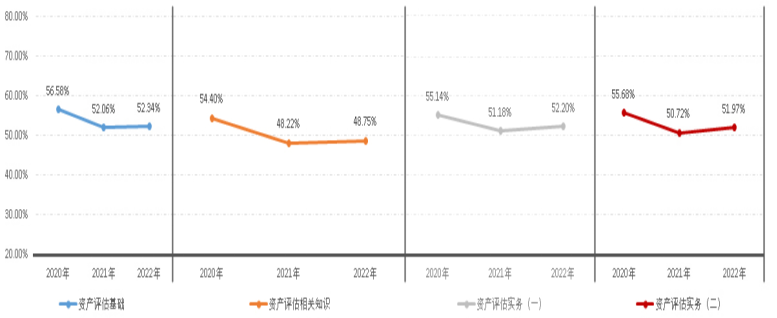 2022年資產(chǎn)評(píng)估師職業(yè)資格全國統(tǒng)一考試報(bào)告