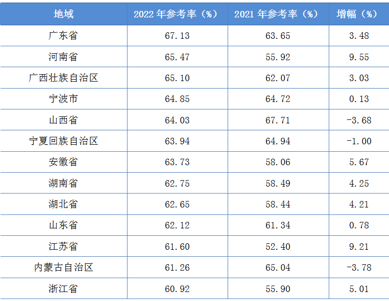 2022年資產(chǎn)評(píng)估師職業(yè)資格全國統(tǒng)一考試報(bào)告