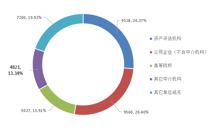 2022年資產(chǎn)評(píng)估師職業(yè)資格全國統(tǒng)一考試報(bào)告