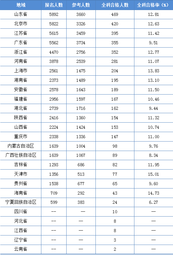 2022年資產(chǎn)評(píng)估師職業(yè)資格全國統(tǒng)一考試報(bào)告