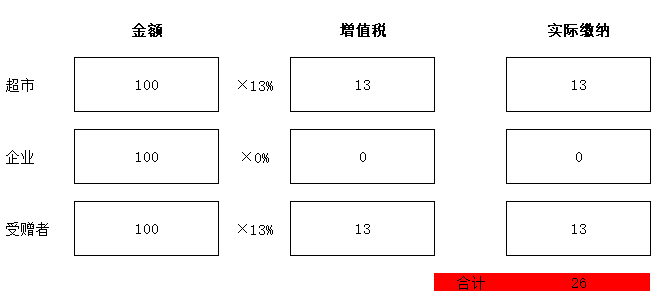零售酒水不給開專票，視同銷售沒進項咋辦？