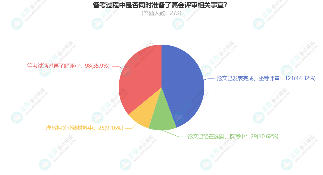 2023年高會(huì)考試已結(jié)束 你準(zhǔn)備好論文評(píng)審了嗎？