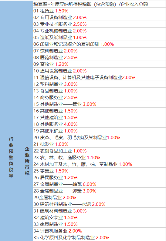 稅負比例多少會被稅務(wù)局約談？2023年最新公布！