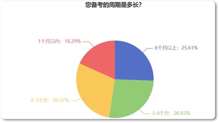 備考2023年中級(jí)經(jīng)濟(jì)師需要多長(zhǎng)時(shí)間？