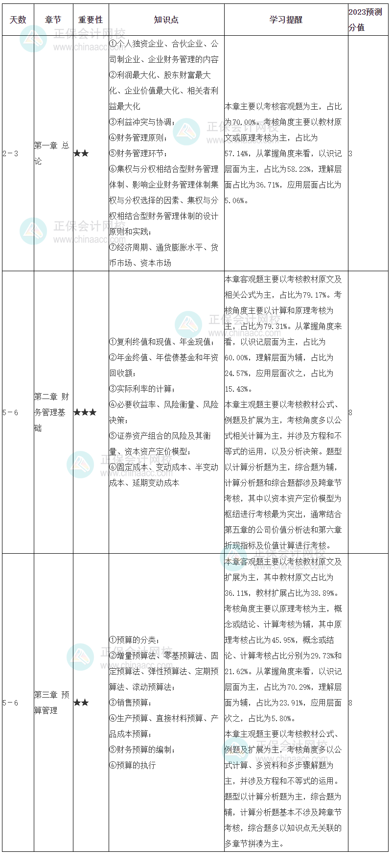 中級會(huì)計(jì)職稱財(cái)務(wù)管理學(xué)習(xí)計(jì)劃 1-3章