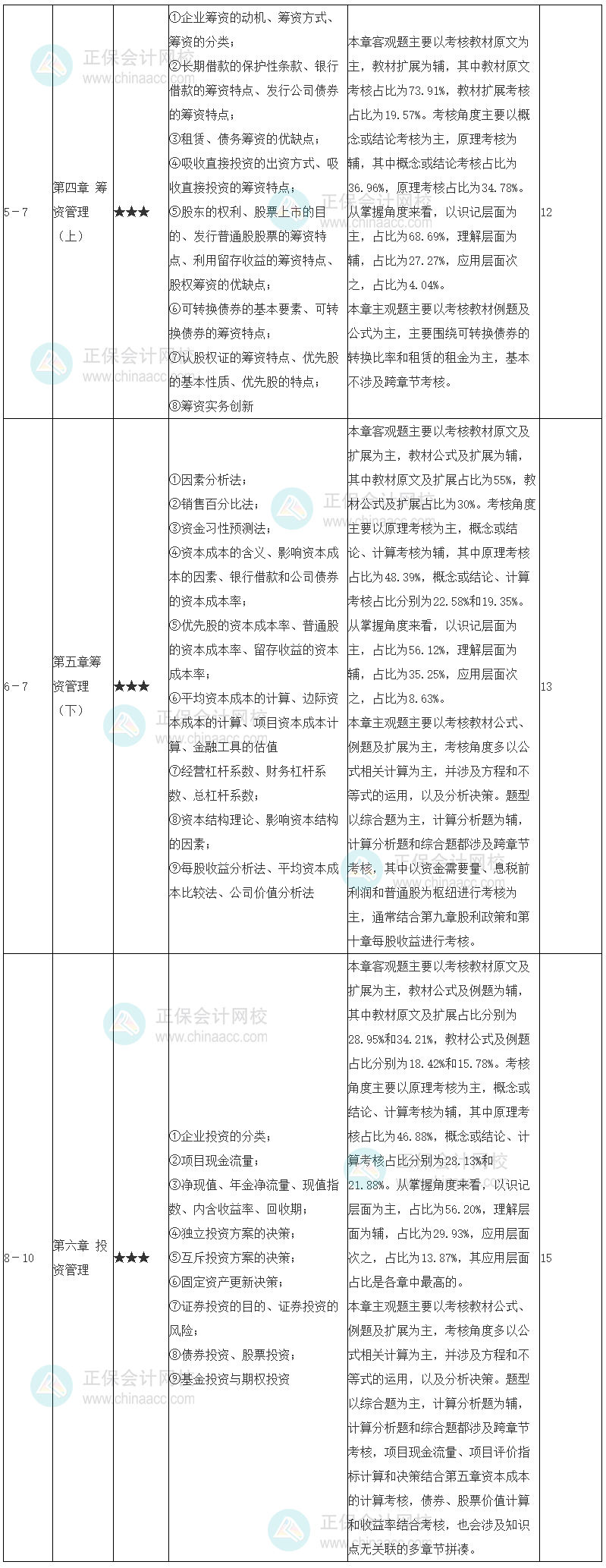 中級會(huì)計(jì)職稱財(cái)務(wù)管理學(xué)習(xí)計(jì)劃 4-6章