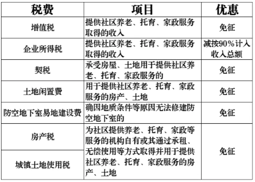 養(yǎng)老、托育、家政等社區(qū)家庭服務(wù)業(yè)稅費(fèi)優(yōu)惠