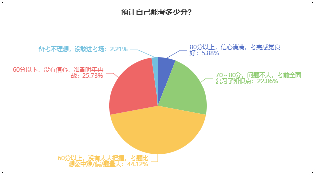 初級(jí)會(huì)計(jì)預(yù)計(jì)能考多少分？提前預(yù)估成績(jī) 心中有數(shù)！