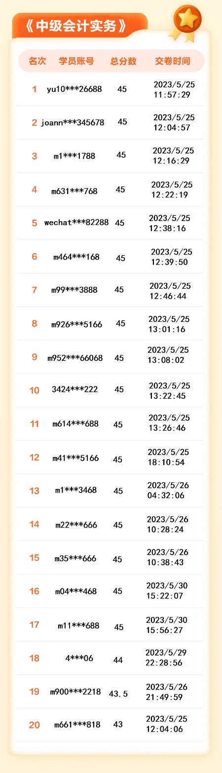 【名單揭曉】2023年中級(jí)會(huì)計(jì)答題闖關(guān)賽獲獎(jiǎng)名單公布！三科均有滿分大神！