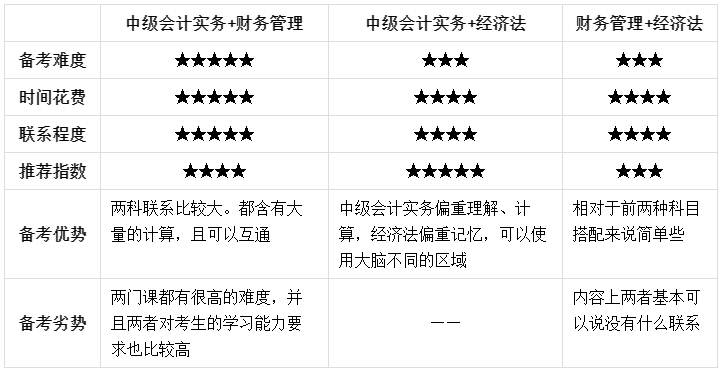 2023年初級會計成績公布了！查分后轉(zhuǎn)戰(zhàn)中級會計如何進(jìn)行？