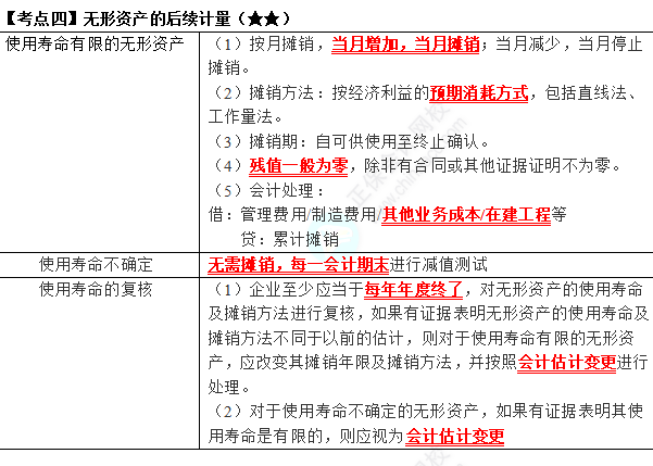 2023年注會《會計》第4章高頻考點(diǎn)4：無形資產(chǎn)的后續(xù)計量