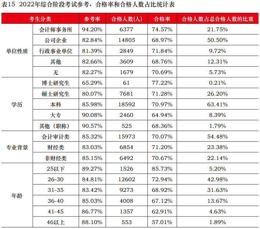 中注協(xié)公布2022年考試合格率！專業(yè)階段23.26%！