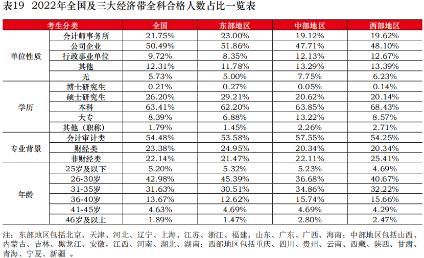 中注協(xié)公布2022年考試合格率！專業(yè)階段23.26%！