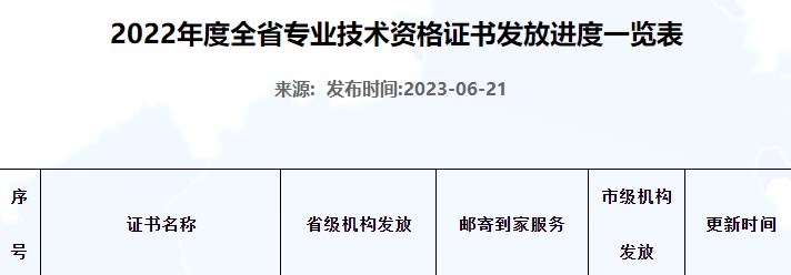 河北2022年初中級經濟師補考證書開始申請郵寄！