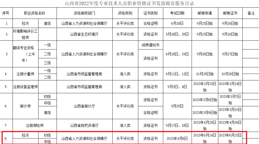 【郵寄目錄】山西省2022年度專業(yè)技術(shù)人員職業(yè)資格證書(shū)發(fā)放郵寄服務(wù)目錄