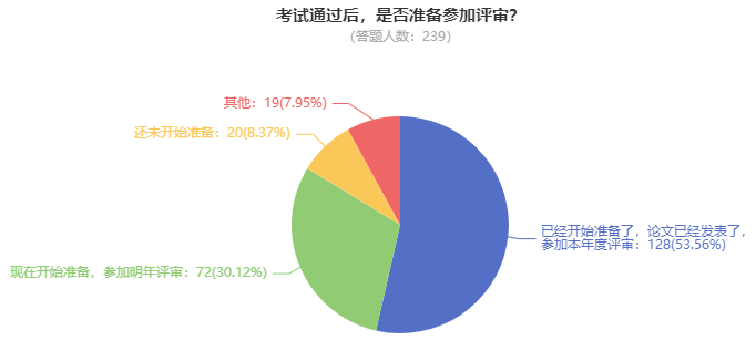 2023高會考試通過后 超50%的學(xué)員選擇申報本年度評審！
