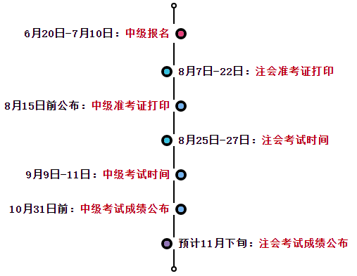 2023中級會計報名&注會繳費進(jìn)行中 一備兩考拿雙證其實很簡單！
