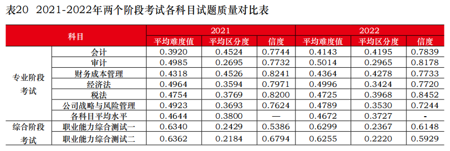 為什么建議你今年一定要報(bào)考CPA？