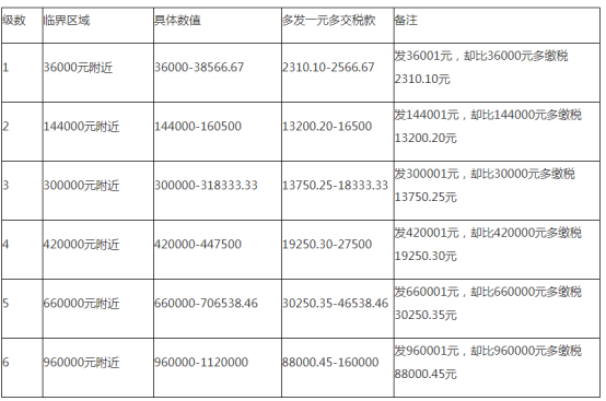 這6種個(gè)稅籌劃方法大膽用 合理合法