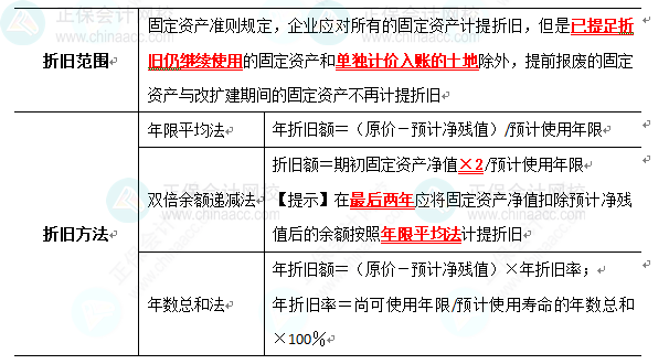 2023《中級(jí)會(huì)計(jì)實(shí)務(wù)》高頻考點(diǎn)：固定資產(chǎn)的后續(xù)計(jì)量（★★★）