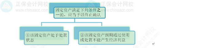 2023《中級會計實務》高頻考點：固定資產(chǎn)的處置（★★★）