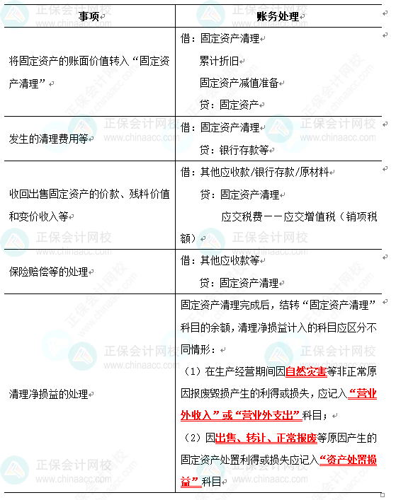 2023《中級會計實務》高頻考點：固定資產(chǎn)的處置（★★★）