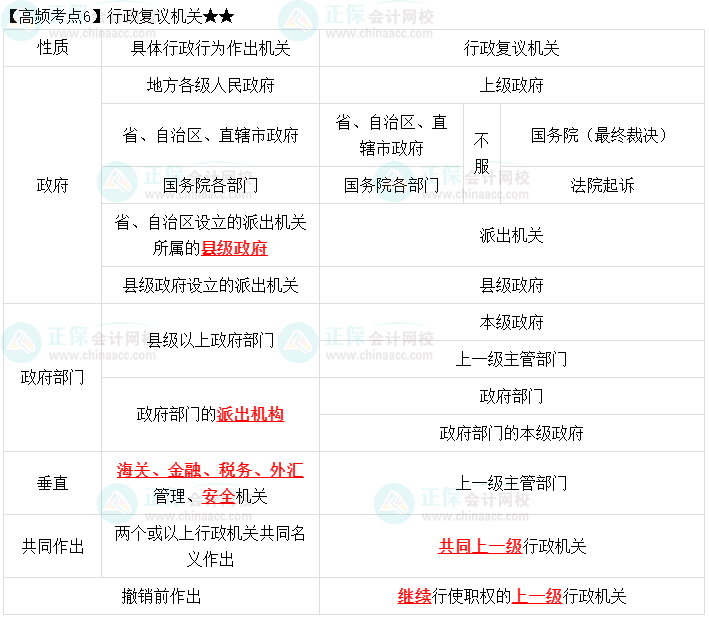 2023中級會計職稱《經濟法》高頻考點：行政復議機關