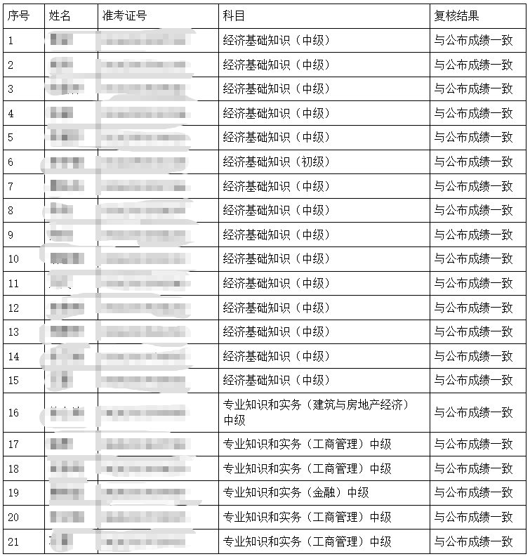 湖南初中級經(jīng)濟師考試成績復(fù)查結(jié)果