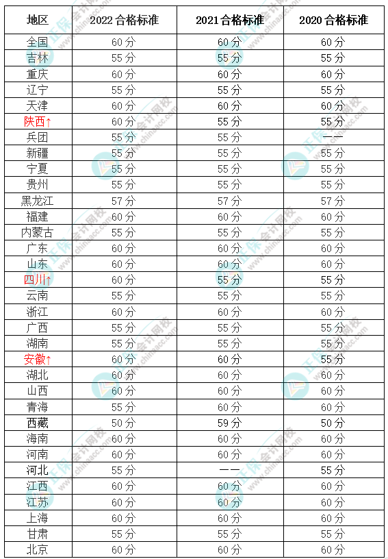 財(cái)政部官宣！2023年高會(huì)合格標(biāo)準(zhǔn)來了！