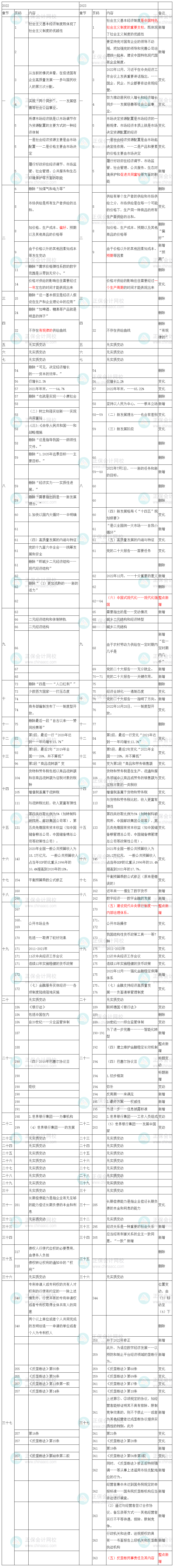 2023年中級(jí)經(jīng)濟(jì)師《經(jīng)濟(jì)基礎(chǔ)知識(shí)》教材變化出爐！