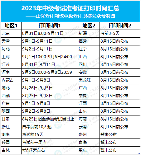 2023年中級會計(jì)考試準(zhǔn)考證打印新消息！這地僅有4天！
