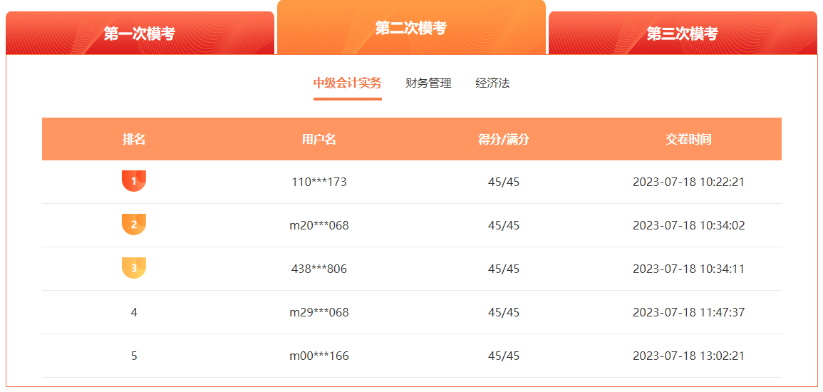 2023中級會計萬人?？级；馃徇M(jìn)行中 滿分、高分考霸已出現(xiàn)！