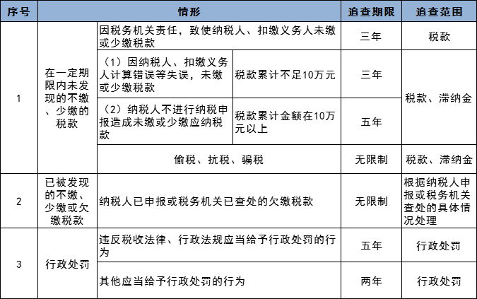 稅務(wù)稽查都查哪些內(nèi)容？  舊賬可以翻多少年！