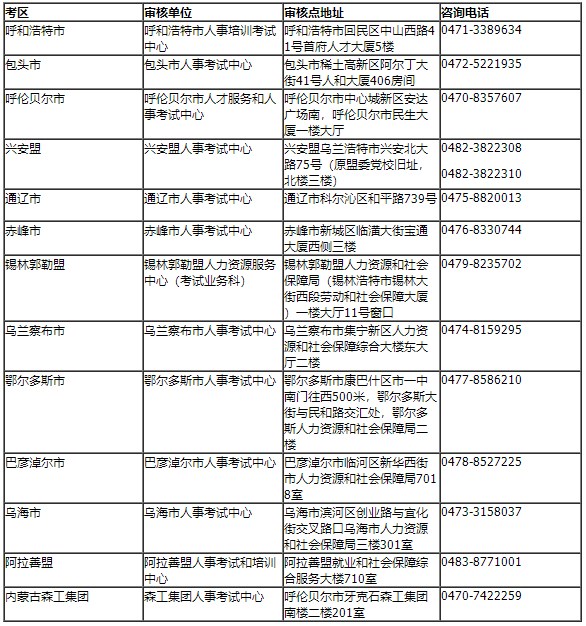 內蒙古區(qū)直及各盟市、企業(yè)考區(qū)資格審核部門聯系方式