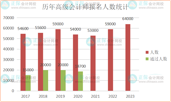 2024高會(huì)報(bào)名人數(shù)還會(huì)繼續(xù)增長(zhǎng)？